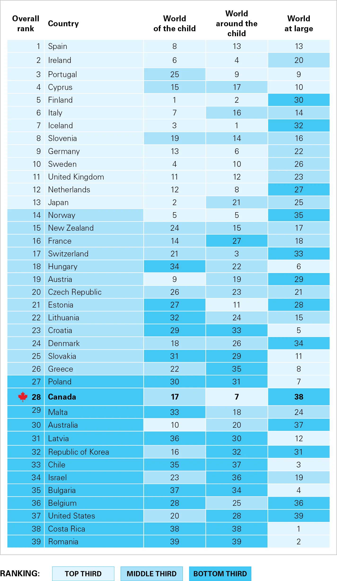 Image is showing a global ranking in a chart