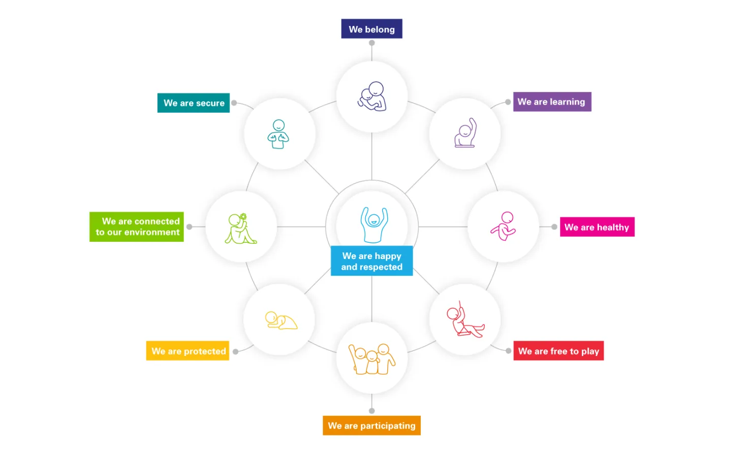 Graphic representation of the Canadian Index of Child and Youth Well‑being
