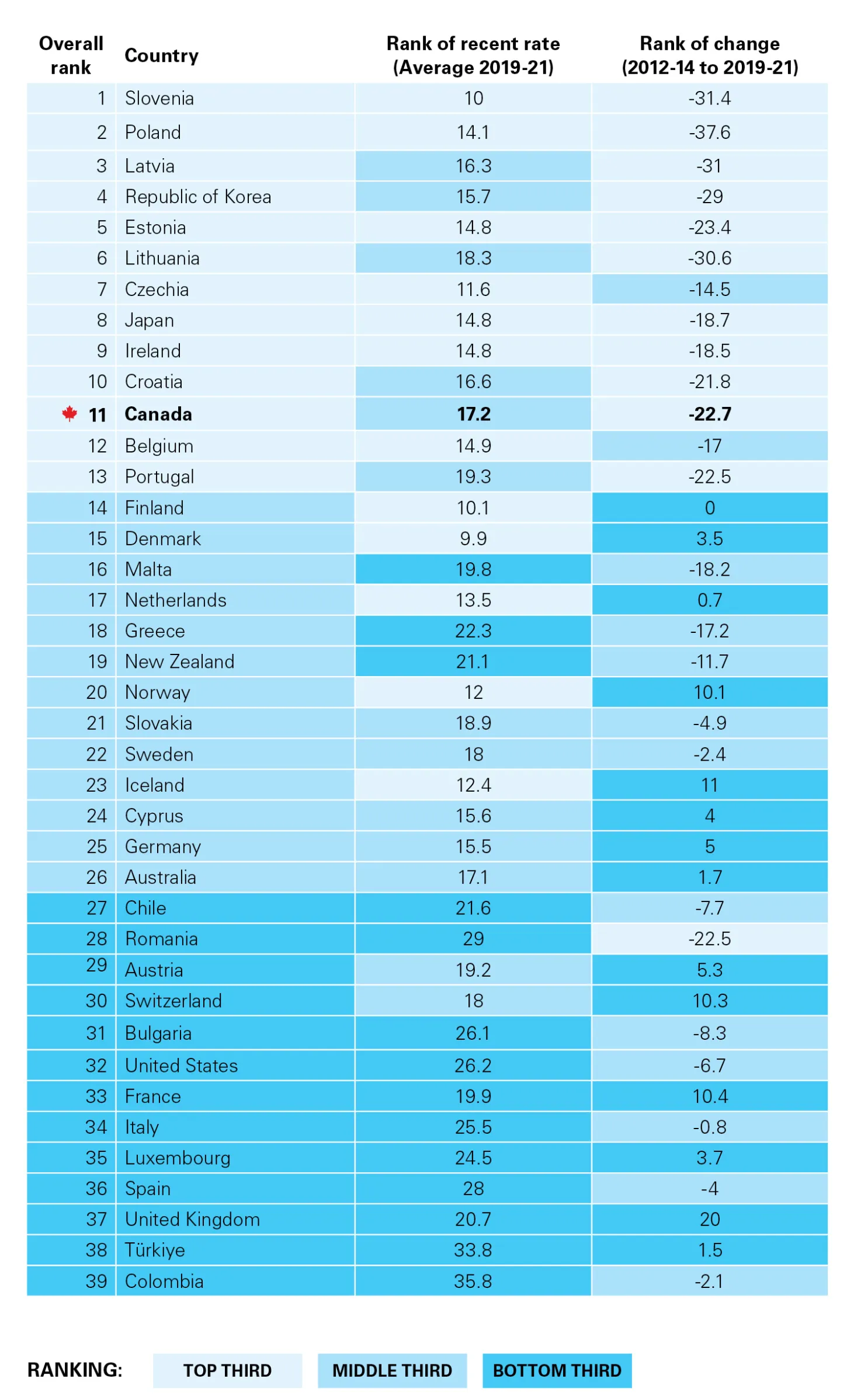 Image shows that CANADA RANKS 11TH AMONG 39 WEALTHY COUNTRIES FOR ITS PROGRESS TO REDUCE CHILD POVERTY.