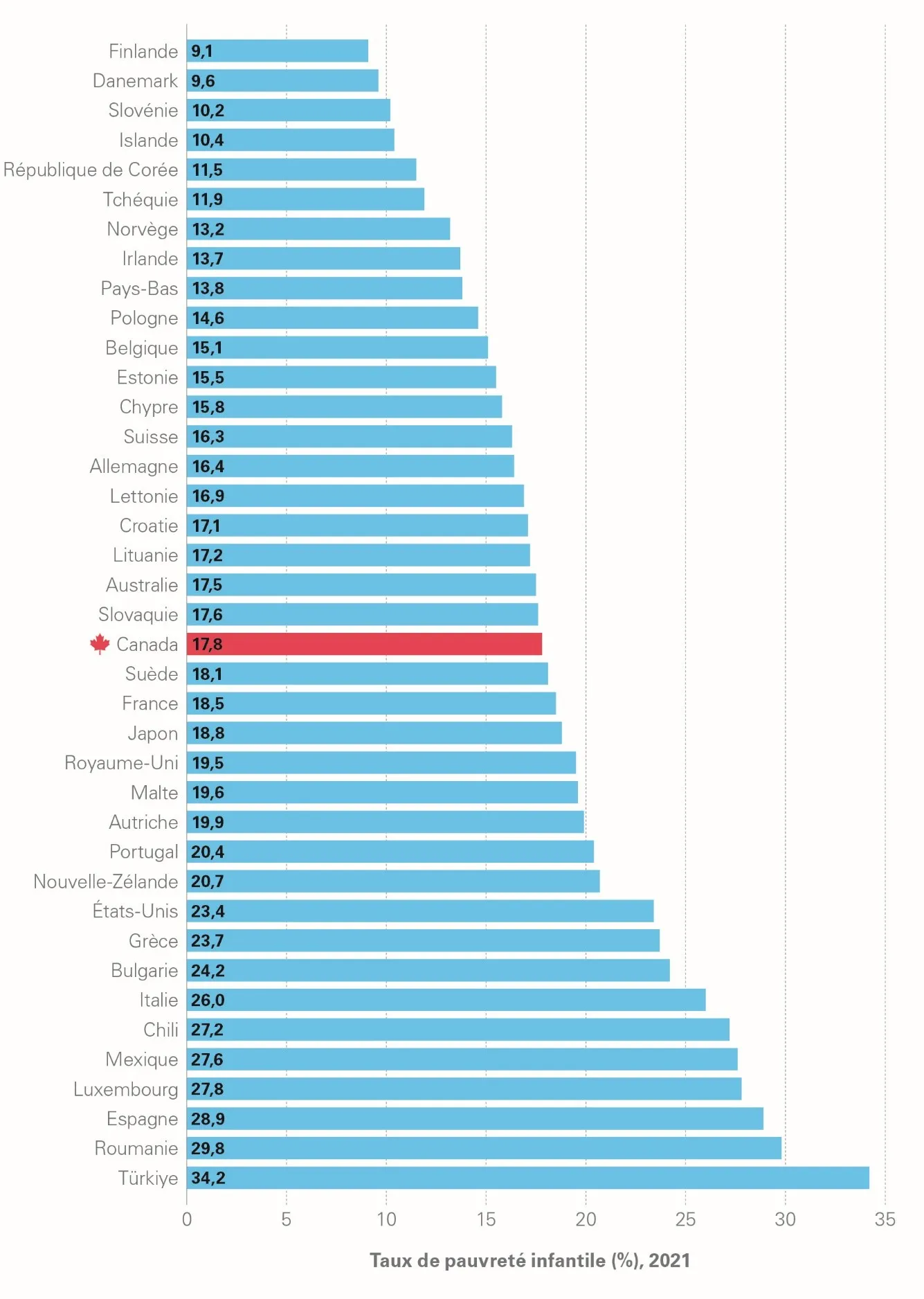 Le Canada se situe dans la moyenne parmi les pays riches en ce qui a trait à son taux de pauvreté infantile qui le classe au 19e rang. 