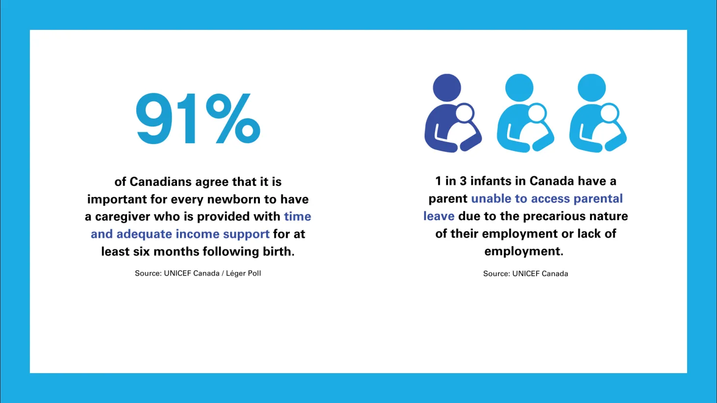 A infographic showing results from a recent UNICEF Canada/leger poll. 