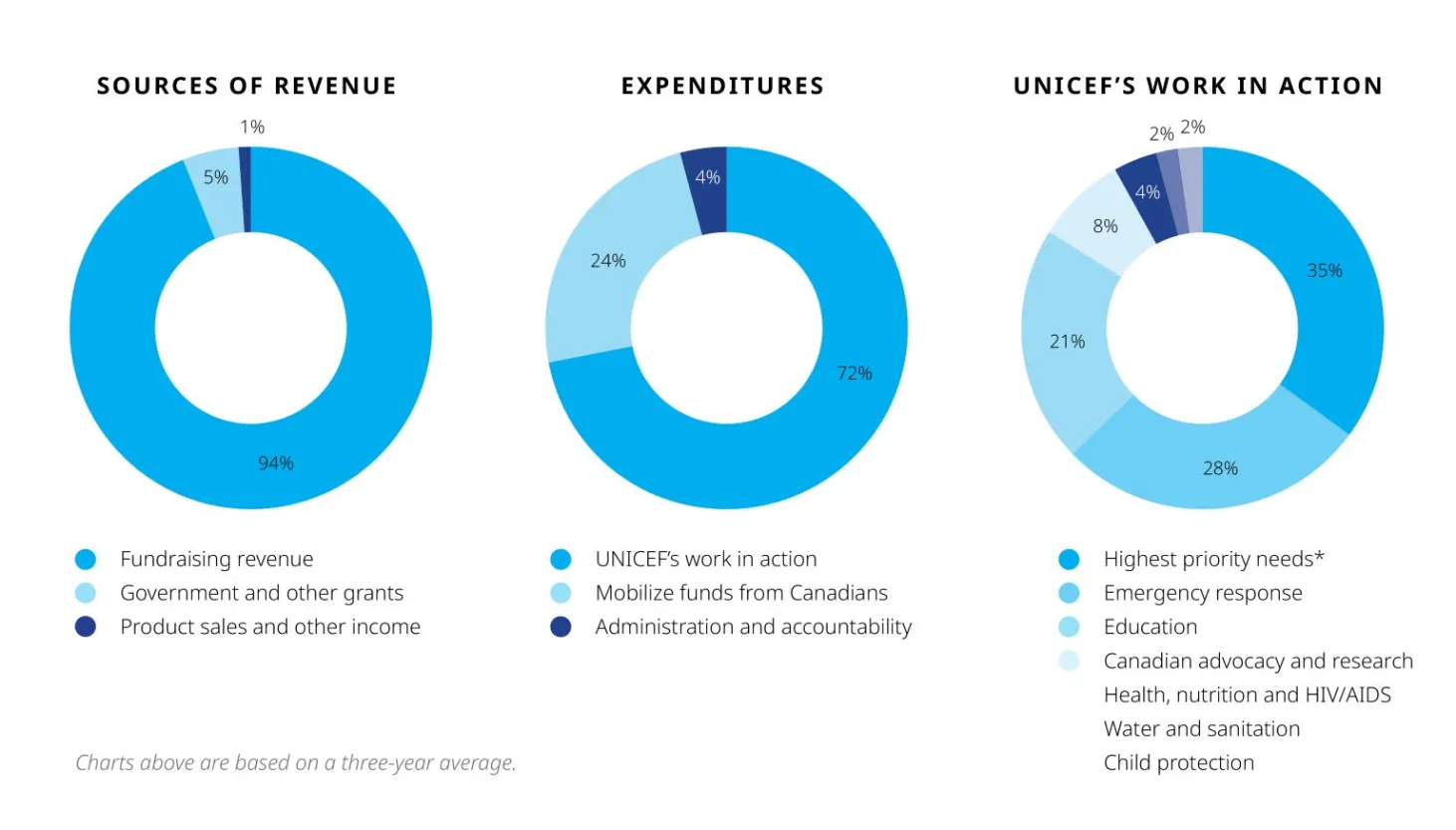 Three pie graphs showing UNICEF’s sources of revenue, expenditures and work in action.     The first graph is a blue pie graph showing that UNICEF Canada gets 94% of its revenue from fundraising, 5% from government and other grants, and 1% from product sales and other Income.       The second graph is a dark blue pie graph showing that UNICEF Canada spends 72% on UNICEF’s work in action, 24% on mobilizing funds from Canadians, and 4% on administration and accountability.