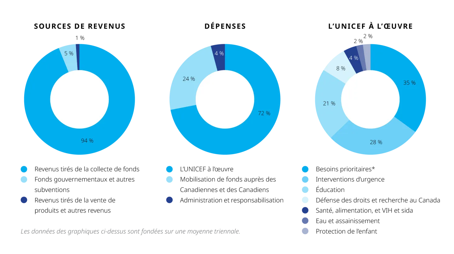 Trois graphiques circulaires illustrant les sources de revenus, les dépenses et les contributions aux enfants de l’UNICEF.